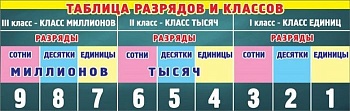 Плакат Таблица разрядов и классов - купить в магазине Кассандра, фото, 4602289940082, 